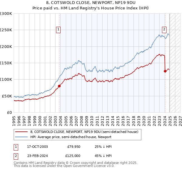 8, COTSWOLD CLOSE, NEWPORT, NP19 9DU: Price paid vs HM Land Registry's House Price Index