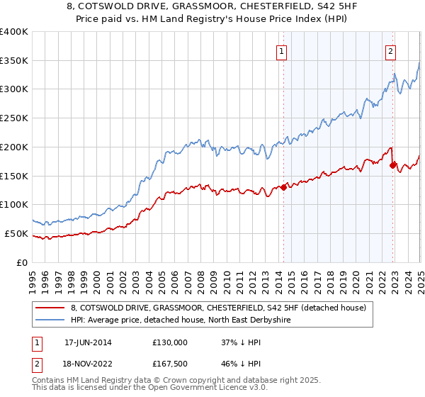 8, COTSWOLD DRIVE, GRASSMOOR, CHESTERFIELD, S42 5HF: Price paid vs HM Land Registry's House Price Index