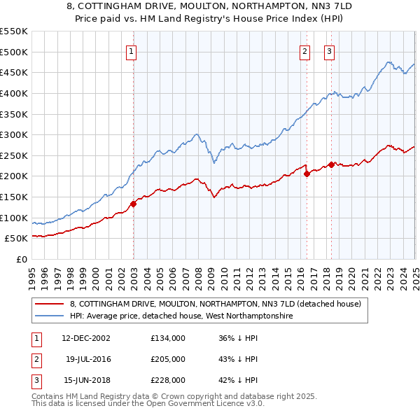 8, COTTINGHAM DRIVE, MOULTON, NORTHAMPTON, NN3 7LD: Price paid vs HM Land Registry's House Price Index