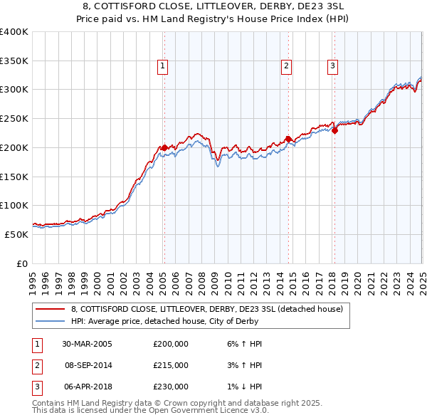 8, COTTISFORD CLOSE, LITTLEOVER, DERBY, DE23 3SL: Price paid vs HM Land Registry's House Price Index