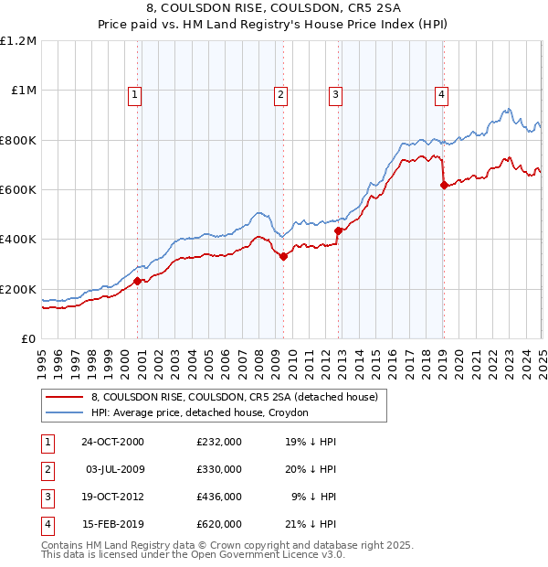 8, COULSDON RISE, COULSDON, CR5 2SA: Price paid vs HM Land Registry's House Price Index