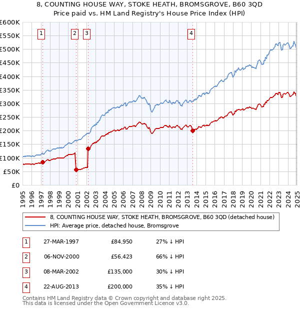 8, COUNTING HOUSE WAY, STOKE HEATH, BROMSGROVE, B60 3QD: Price paid vs HM Land Registry's House Price Index