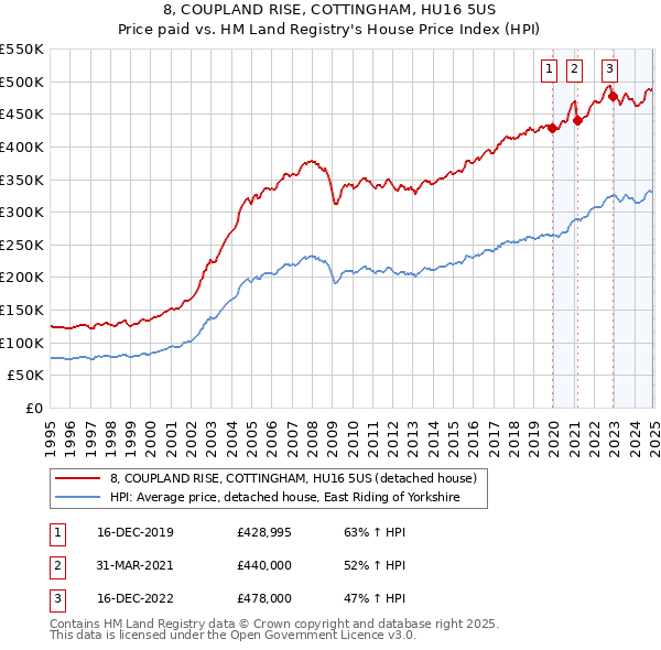 8, COUPLAND RISE, COTTINGHAM, HU16 5US: Price paid vs HM Land Registry's House Price Index