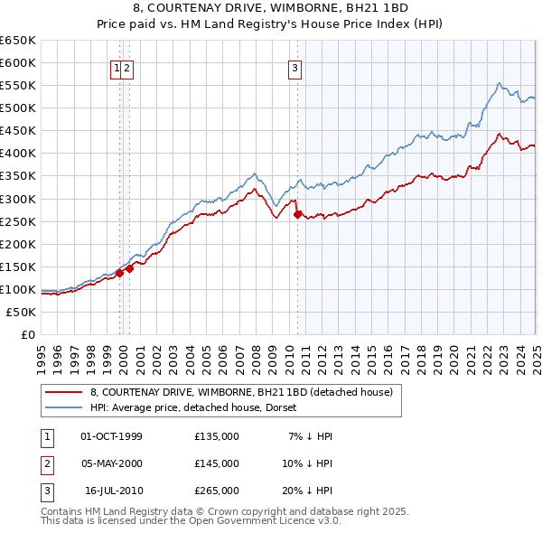 8, COURTENAY DRIVE, WIMBORNE, BH21 1BD: Price paid vs HM Land Registry's House Price Index