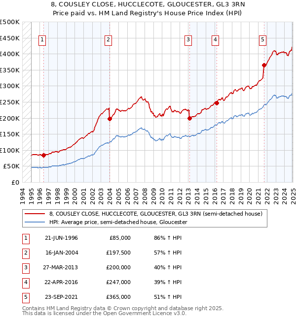 8, COUSLEY CLOSE, HUCCLECOTE, GLOUCESTER, GL3 3RN: Price paid vs HM Land Registry's House Price Index