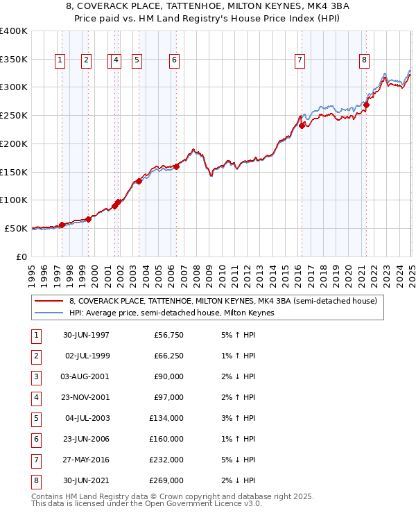 8, COVERACK PLACE, TATTENHOE, MILTON KEYNES, MK4 3BA: Price paid vs HM Land Registry's House Price Index