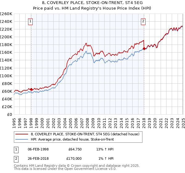 8, COVERLEY PLACE, STOKE-ON-TRENT, ST4 5EG: Price paid vs HM Land Registry's House Price Index