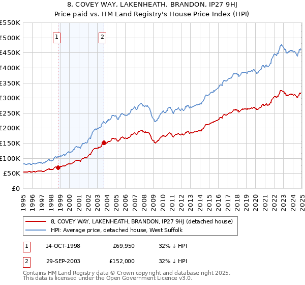 8, COVEY WAY, LAKENHEATH, BRANDON, IP27 9HJ: Price paid vs HM Land Registry's House Price Index