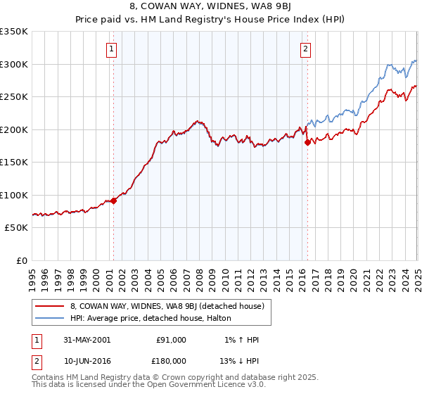 8, COWAN WAY, WIDNES, WA8 9BJ: Price paid vs HM Land Registry's House Price Index