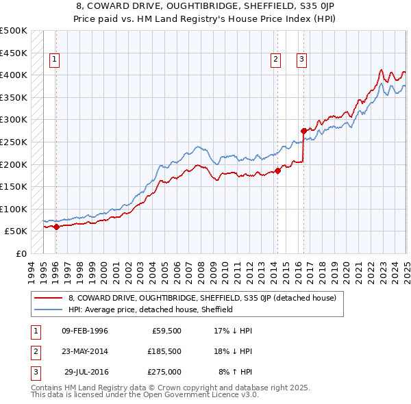 8, COWARD DRIVE, OUGHTIBRIDGE, SHEFFIELD, S35 0JP: Price paid vs HM Land Registry's House Price Index