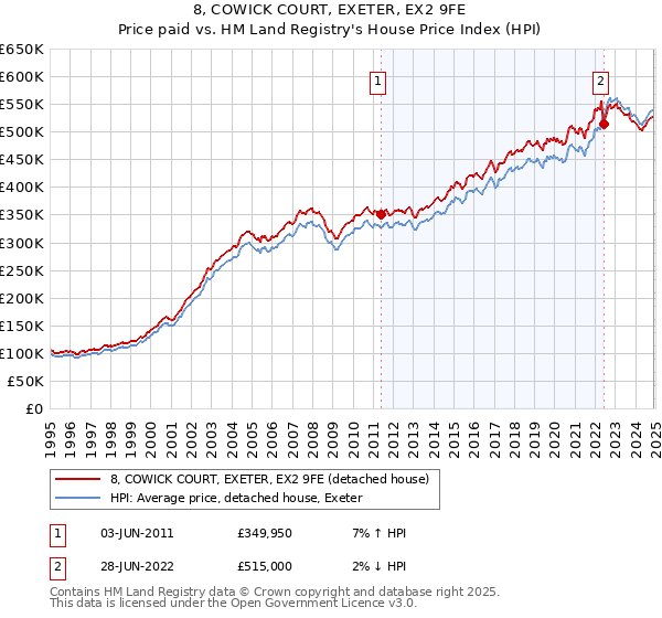 8, COWICK COURT, EXETER, EX2 9FE: Price paid vs HM Land Registry's House Price Index