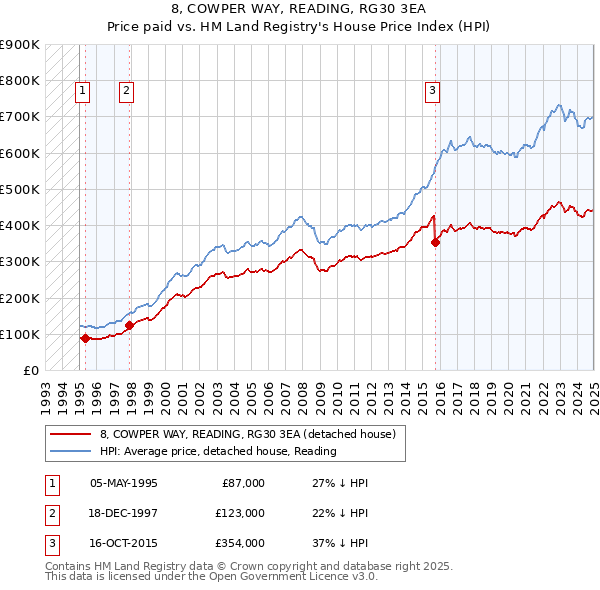 8, COWPER WAY, READING, RG30 3EA: Price paid vs HM Land Registry's House Price Index