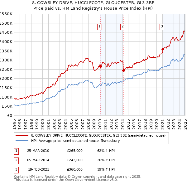 8, COWSLEY DRIVE, HUCCLECOTE, GLOUCESTER, GL3 3BE: Price paid vs HM Land Registry's House Price Index