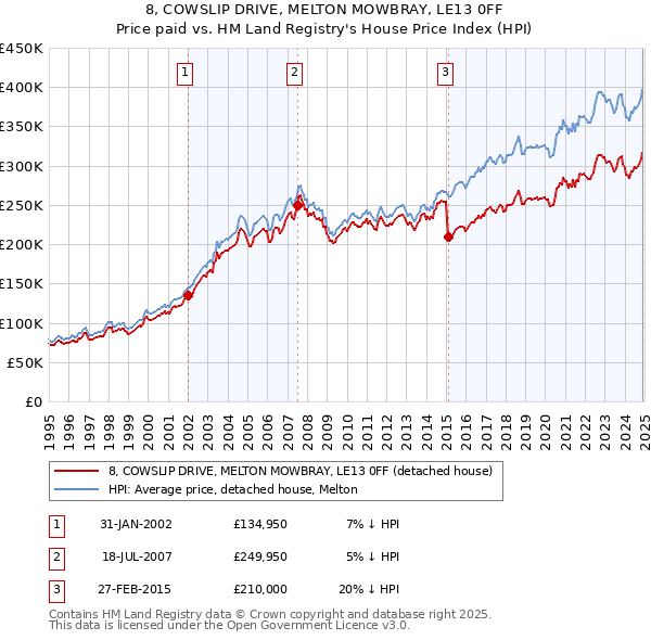 8, COWSLIP DRIVE, MELTON MOWBRAY, LE13 0FF: Price paid vs HM Land Registry's House Price Index