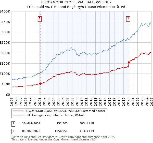 8, COXMOOR CLOSE, WALSALL, WS3 3UP: Price paid vs HM Land Registry's House Price Index