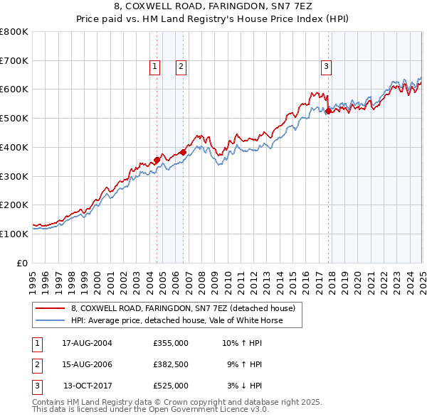 8, COXWELL ROAD, FARINGDON, SN7 7EZ: Price paid vs HM Land Registry's House Price Index
