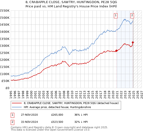 8, CRABAPPLE CLOSE, SAWTRY, HUNTINGDON, PE28 5QG: Price paid vs HM Land Registry's House Price Index