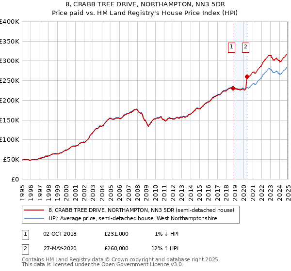 8, CRABB TREE DRIVE, NORTHAMPTON, NN3 5DR: Price paid vs HM Land Registry's House Price Index