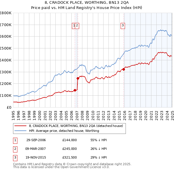 8, CRADOCK PLACE, WORTHING, BN13 2QA: Price paid vs HM Land Registry's House Price Index