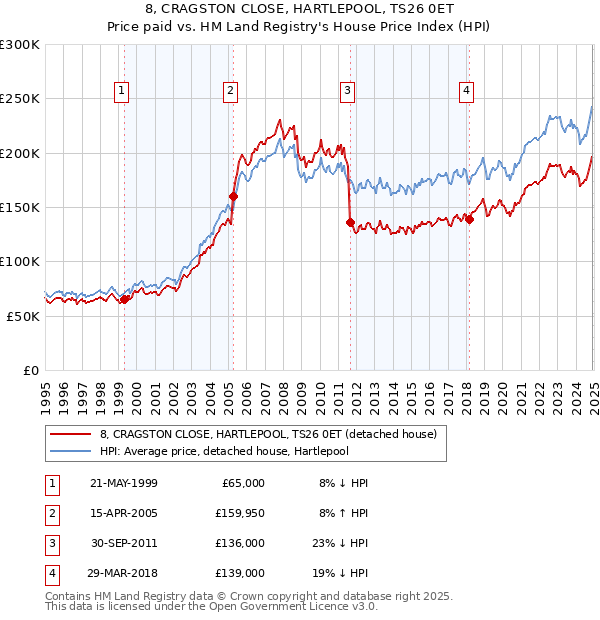 8, CRAGSTON CLOSE, HARTLEPOOL, TS26 0ET: Price paid vs HM Land Registry's House Price Index