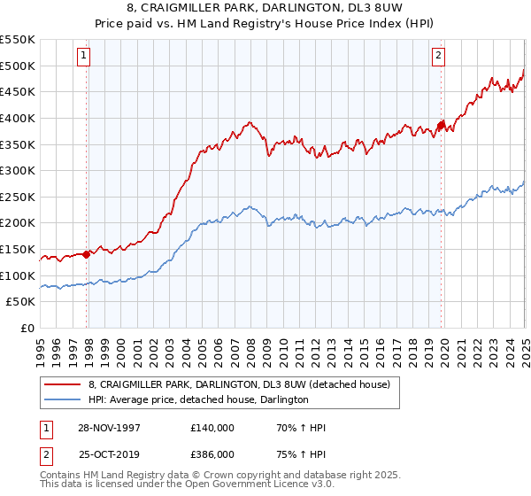 8, CRAIGMILLER PARK, DARLINGTON, DL3 8UW: Price paid vs HM Land Registry's House Price Index