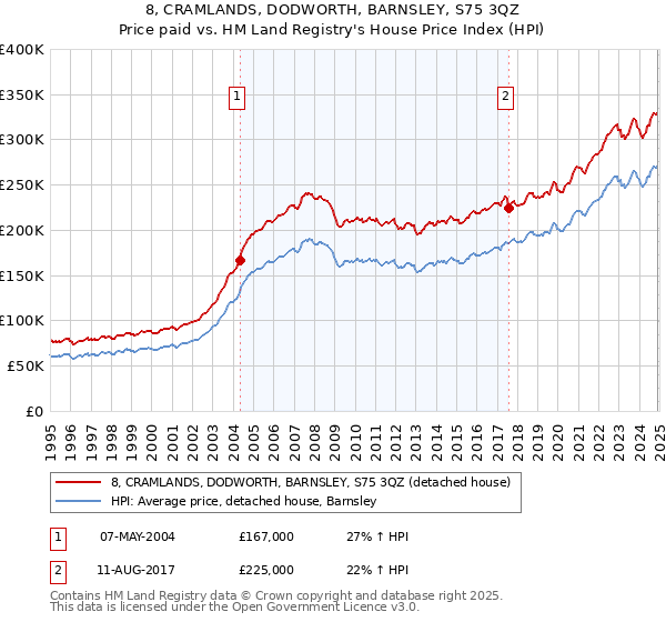 8, CRAMLANDS, DODWORTH, BARNSLEY, S75 3QZ: Price paid vs HM Land Registry's House Price Index