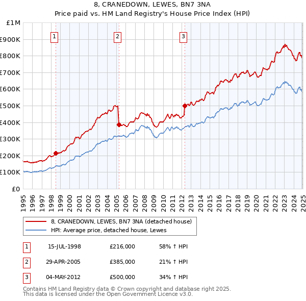 8, CRANEDOWN, LEWES, BN7 3NA: Price paid vs HM Land Registry's House Price Index