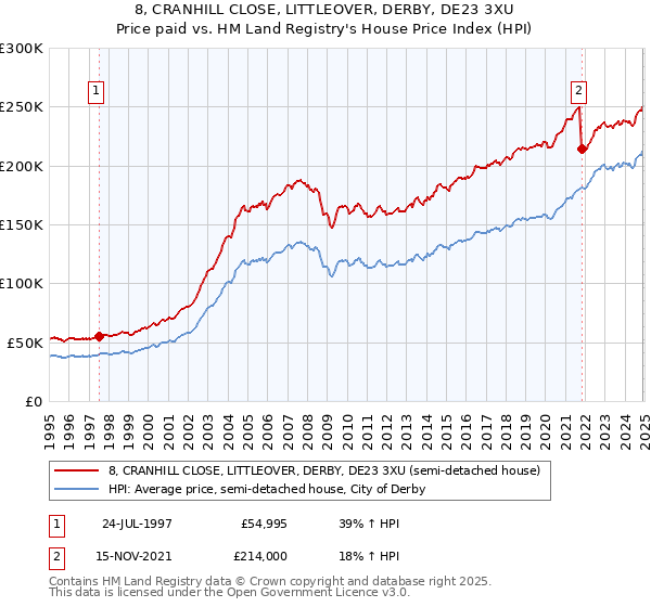 8, CRANHILL CLOSE, LITTLEOVER, DERBY, DE23 3XU: Price paid vs HM Land Registry's House Price Index