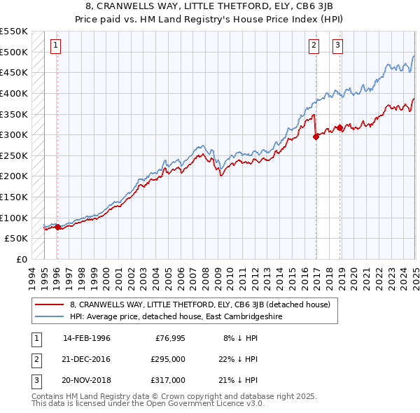 8, CRANWELLS WAY, LITTLE THETFORD, ELY, CB6 3JB: Price paid vs HM Land Registry's House Price Index