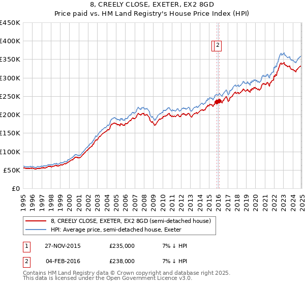 8, CREELY CLOSE, EXETER, EX2 8GD: Price paid vs HM Land Registry's House Price Index