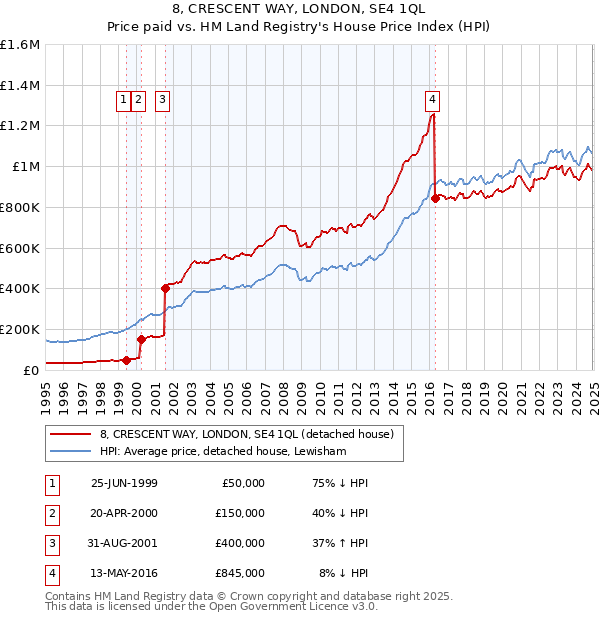 8, CRESCENT WAY, LONDON, SE4 1QL: Price paid vs HM Land Registry's House Price Index