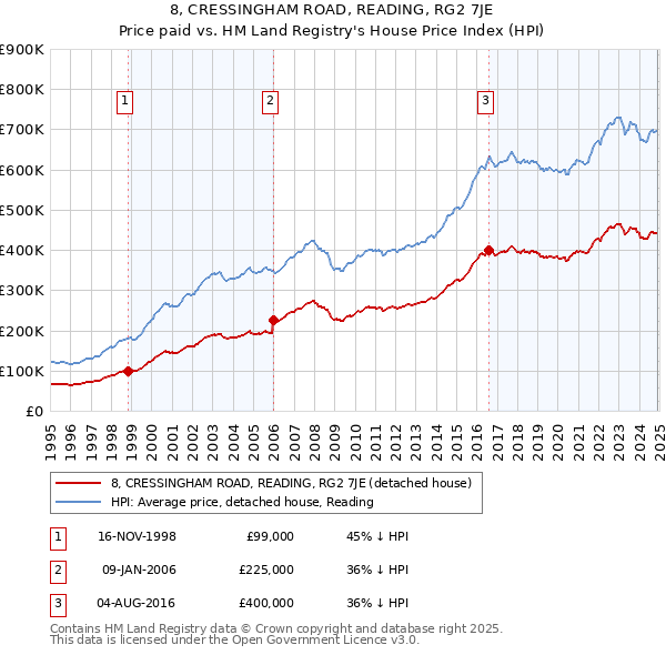 8, CRESSINGHAM ROAD, READING, RG2 7JE: Price paid vs HM Land Registry's House Price Index