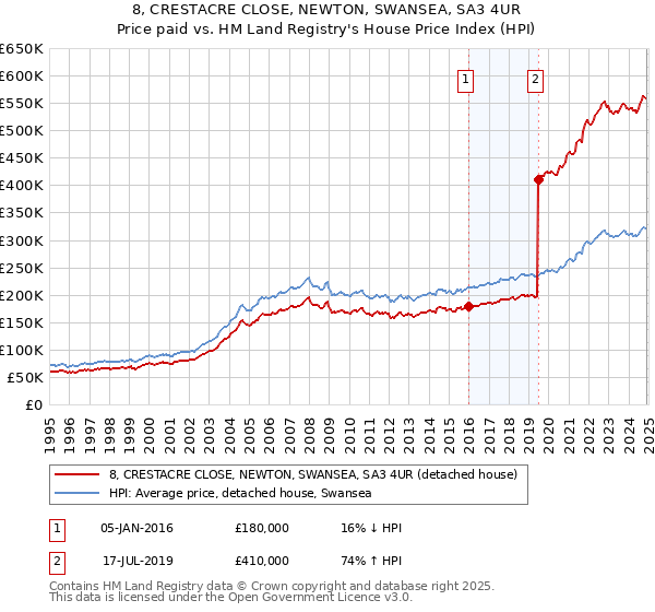 8, CRESTACRE CLOSE, NEWTON, SWANSEA, SA3 4UR: Price paid vs HM Land Registry's House Price Index