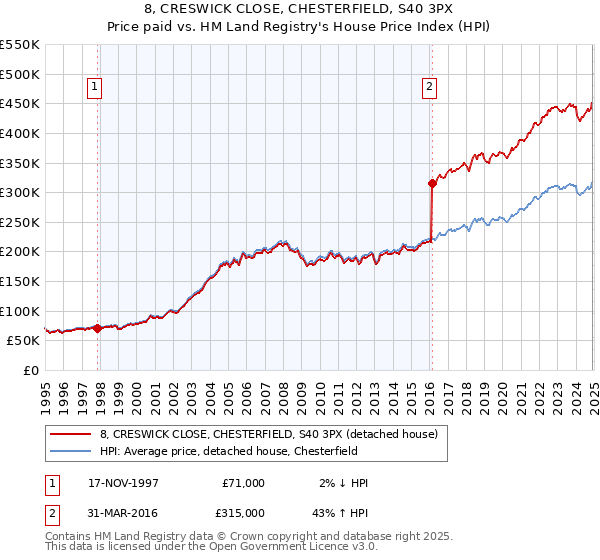 8, CRESWICK CLOSE, CHESTERFIELD, S40 3PX: Price paid vs HM Land Registry's House Price Index