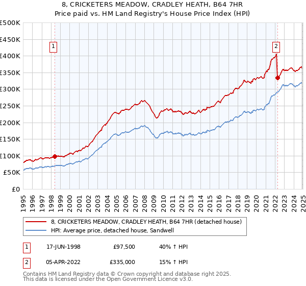 8, CRICKETERS MEADOW, CRADLEY HEATH, B64 7HR: Price paid vs HM Land Registry's House Price Index