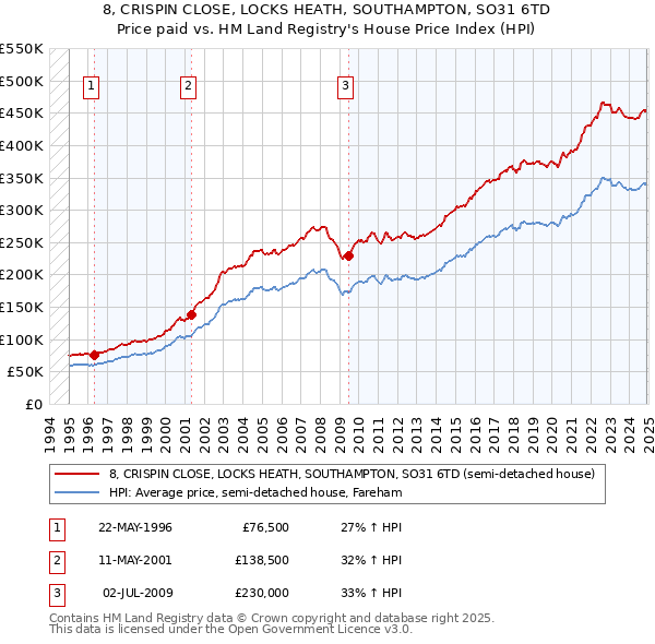 8, CRISPIN CLOSE, LOCKS HEATH, SOUTHAMPTON, SO31 6TD: Price paid vs HM Land Registry's House Price Index