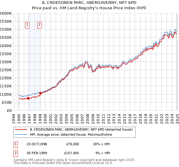 8, CROESONEN PARC, ABERGAVENNY, NP7 6PD: Price paid vs HM Land Registry's House Price Index