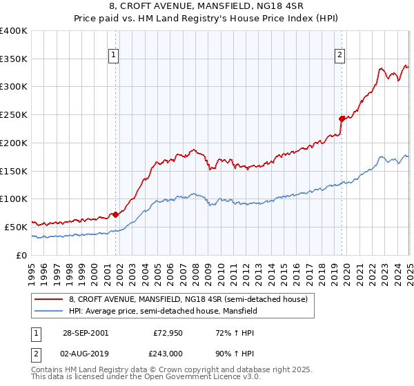 8, CROFT AVENUE, MANSFIELD, NG18 4SR: Price paid vs HM Land Registry's House Price Index
