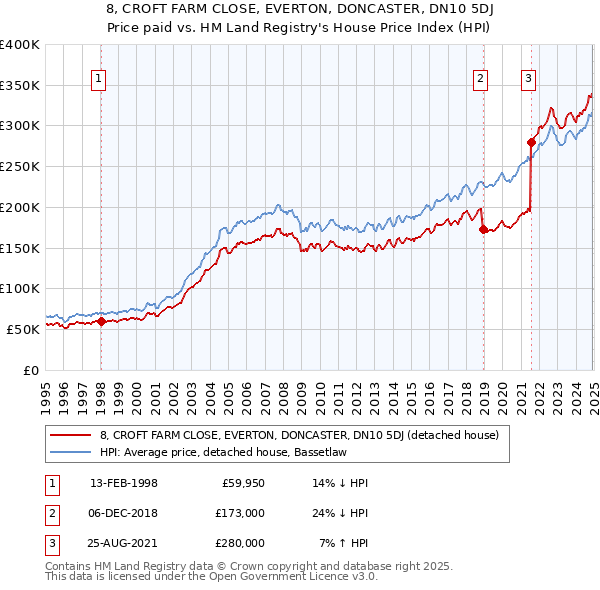 8, CROFT FARM CLOSE, EVERTON, DONCASTER, DN10 5DJ: Price paid vs HM Land Registry's House Price Index