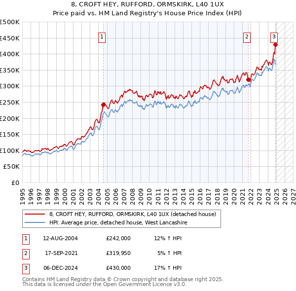 8, CROFT HEY, RUFFORD, ORMSKIRK, L40 1UX: Price paid vs HM Land Registry's House Price Index