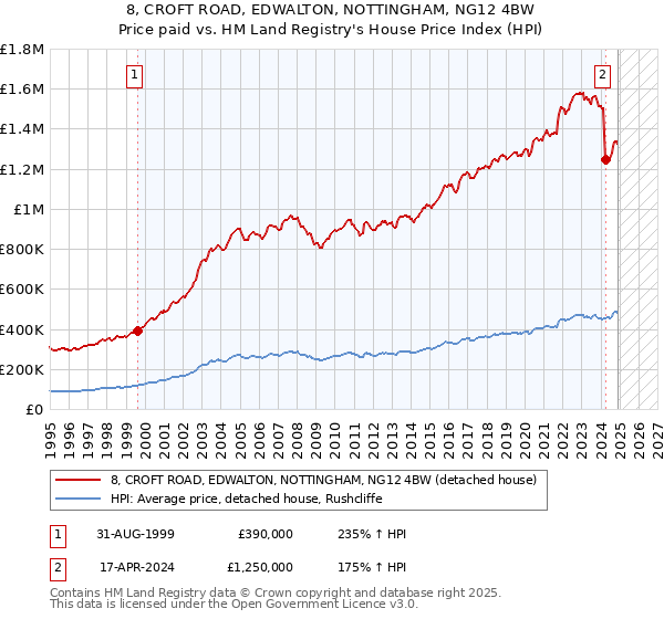 8, CROFT ROAD, EDWALTON, NOTTINGHAM, NG12 4BW: Price paid vs HM Land Registry's House Price Index