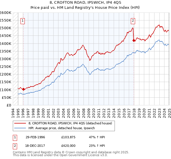 8, CROFTON ROAD, IPSWICH, IP4 4QS: Price paid vs HM Land Registry's House Price Index