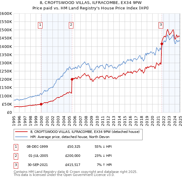 8, CROFTSWOOD VILLAS, ILFRACOMBE, EX34 9PW: Price paid vs HM Land Registry's House Price Index