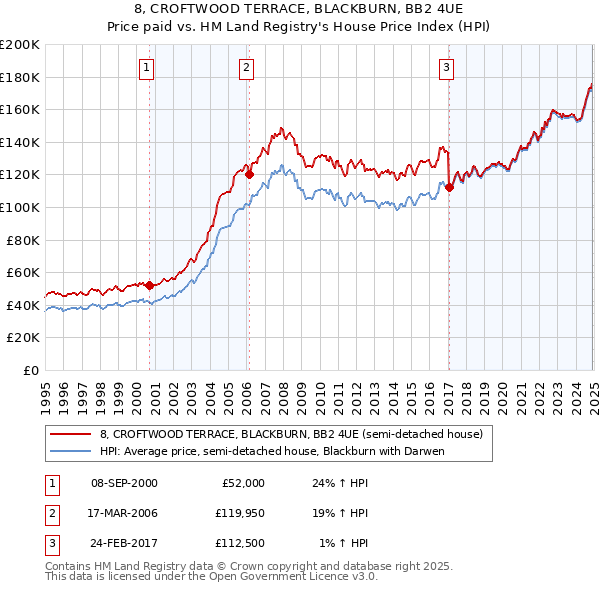 8, CROFTWOOD TERRACE, BLACKBURN, BB2 4UE: Price paid vs HM Land Registry's House Price Index