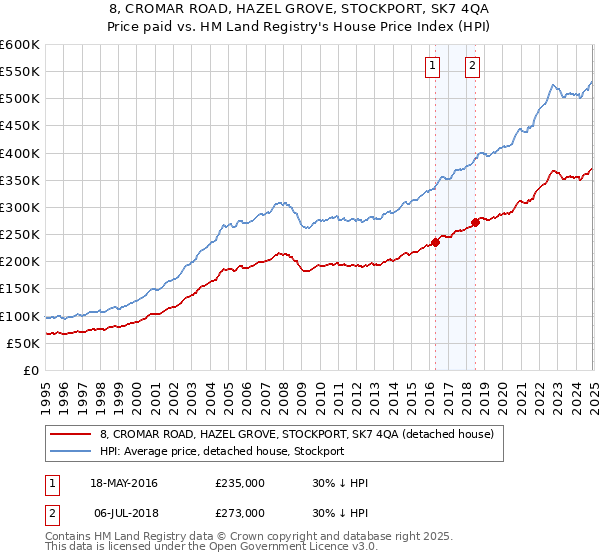 8, CROMAR ROAD, HAZEL GROVE, STOCKPORT, SK7 4QA: Price paid vs HM Land Registry's House Price Index