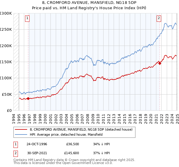 8, CROMFORD AVENUE, MANSFIELD, NG18 5DP: Price paid vs HM Land Registry's House Price Index