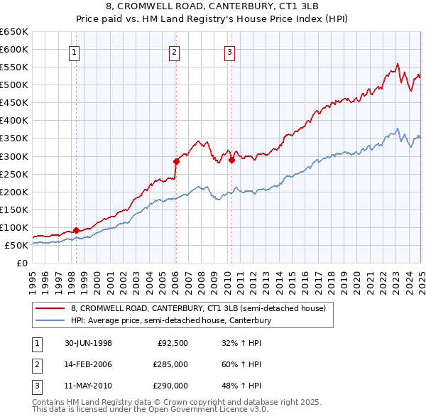 8, CROMWELL ROAD, CANTERBURY, CT1 3LB: Price paid vs HM Land Registry's House Price Index