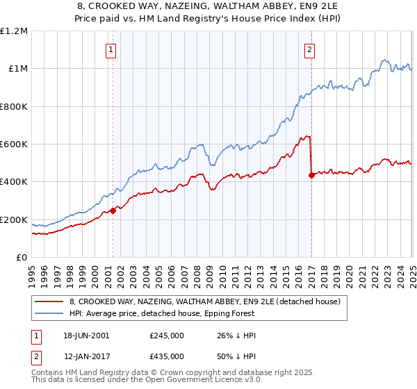 8, CROOKED WAY, NAZEING, WALTHAM ABBEY, EN9 2LE: Price paid vs HM Land Registry's House Price Index