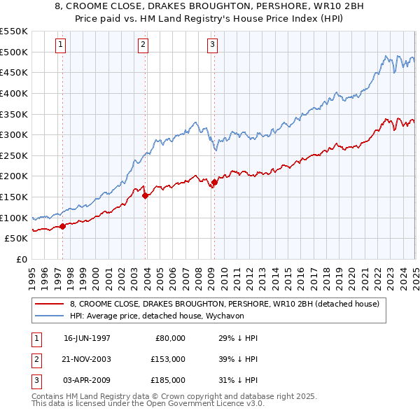 8, CROOME CLOSE, DRAKES BROUGHTON, PERSHORE, WR10 2BH: Price paid vs HM Land Registry's House Price Index