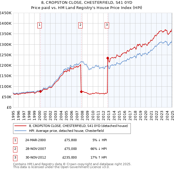 8, CROPSTON CLOSE, CHESTERFIELD, S41 0YD: Price paid vs HM Land Registry's House Price Index